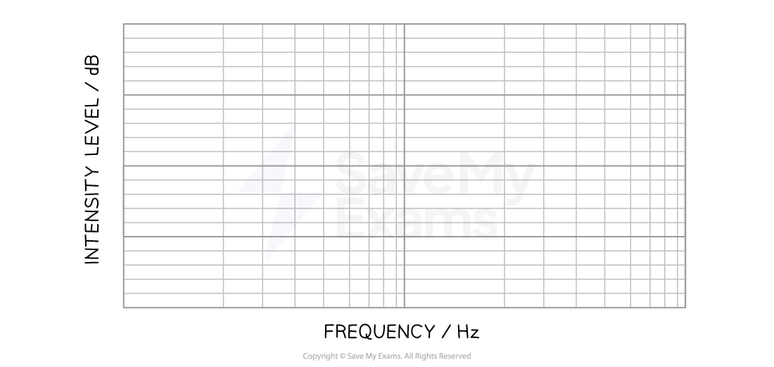 bbqYdbDG_10-2-3-we-equal-loudness-curve-axes