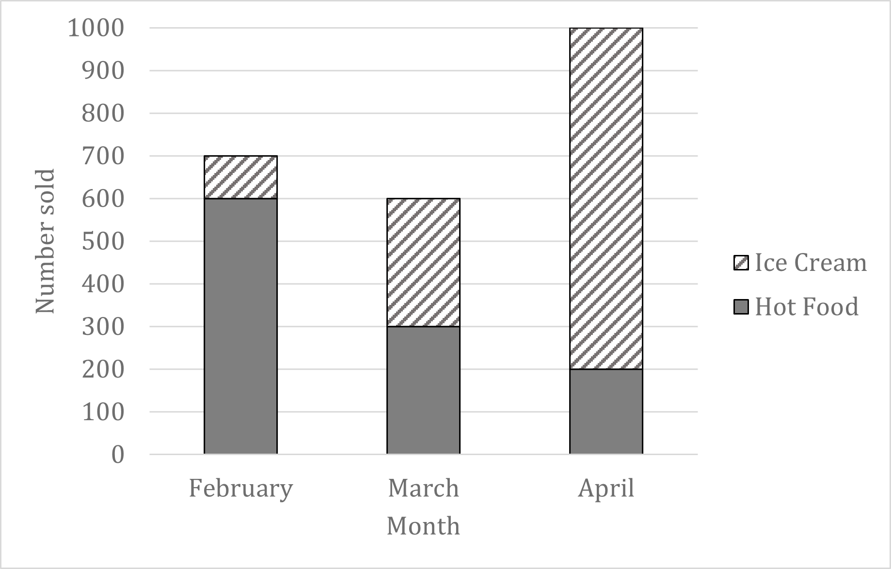 composite bar chart for worked example