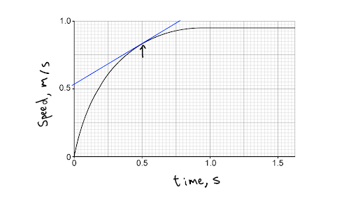 determining-the-gradient-of-a-specific-point-on-a-curve--seo-physics-article