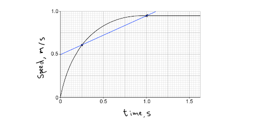 determining-the-mean-gradient-between-two-point-on-a-curve--seo-physics-article