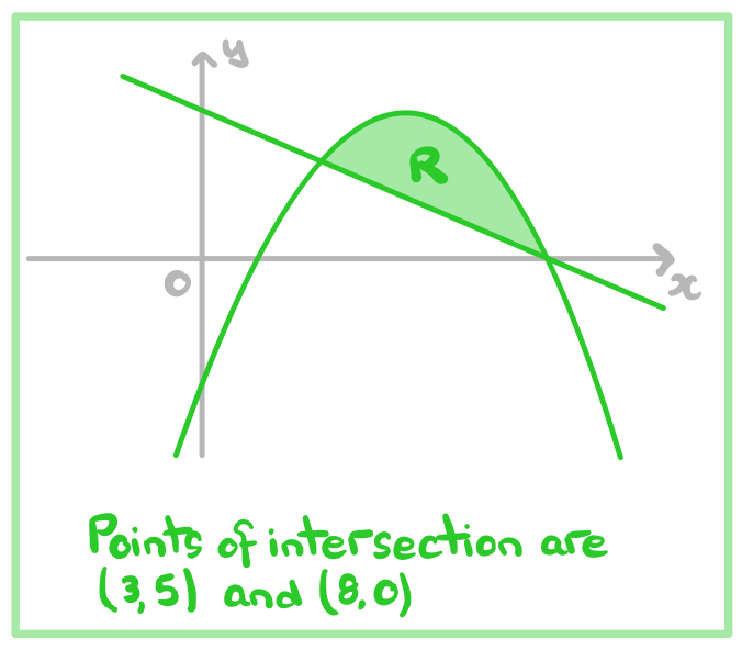 Area formed between a curve and line