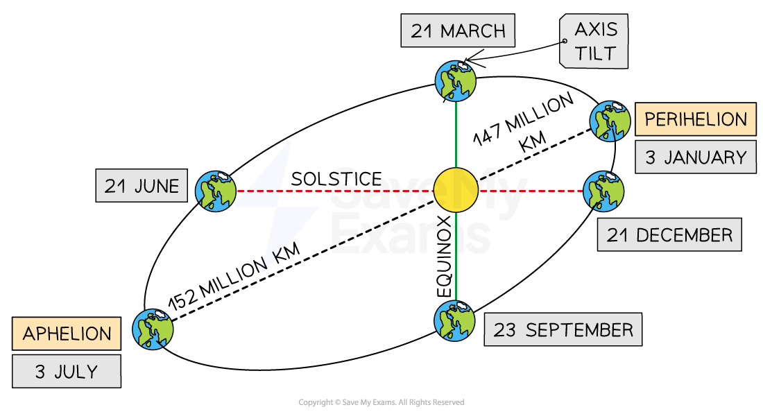 elliptical-orbit-of-earth