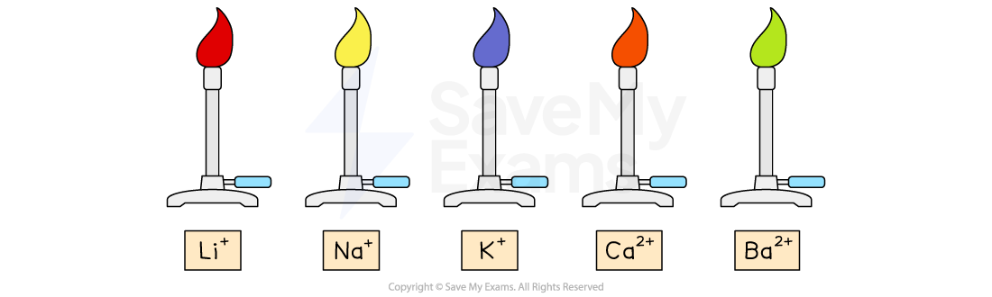 Flame Test Results IGCSE Chemistry Revision Notes