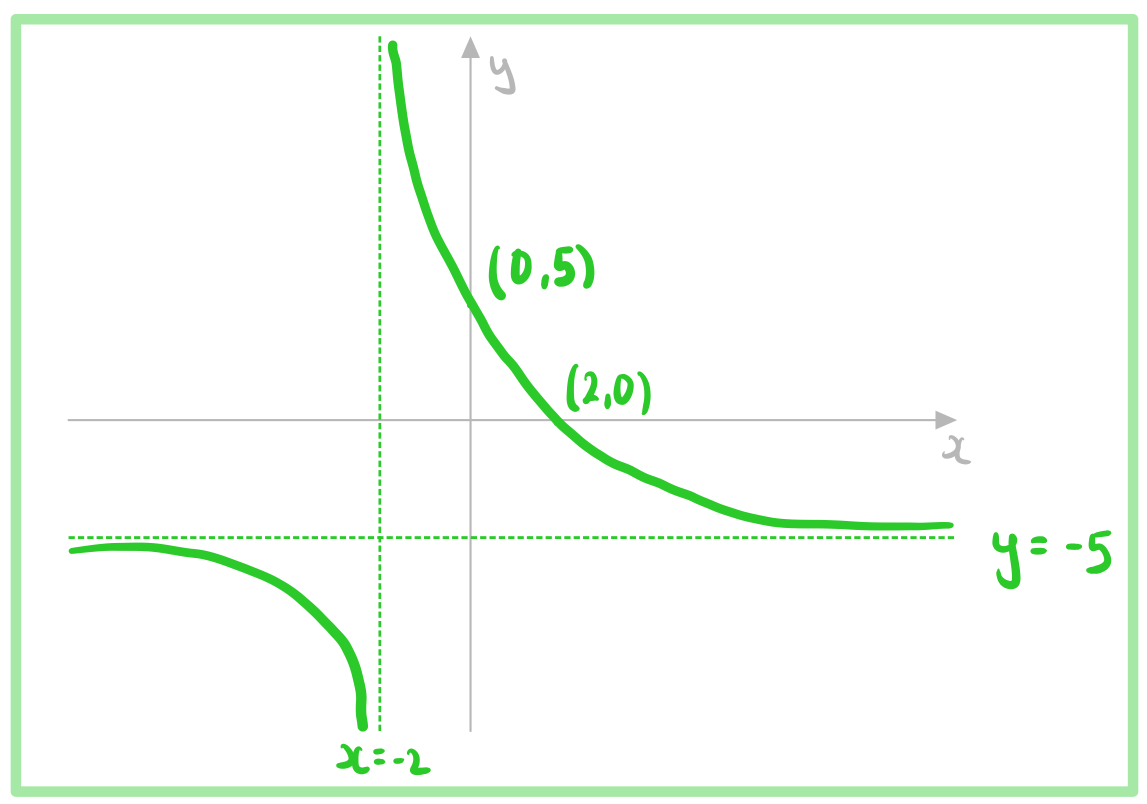 graph of rational function