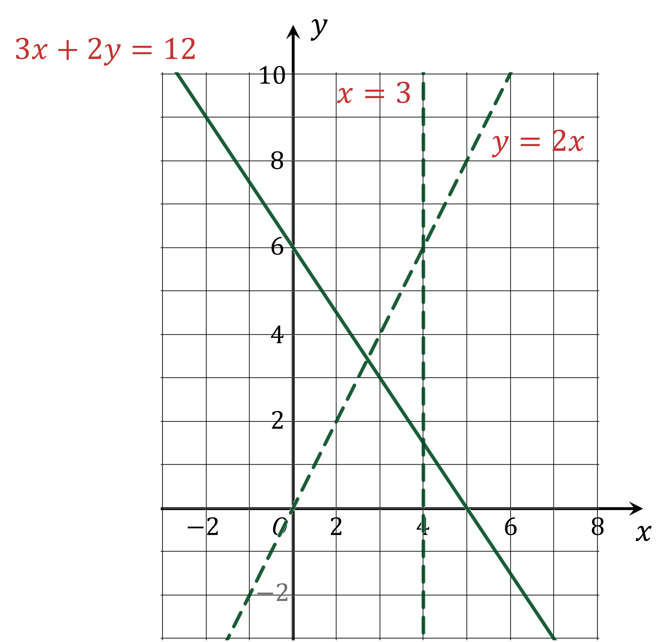 Graph of lines from question