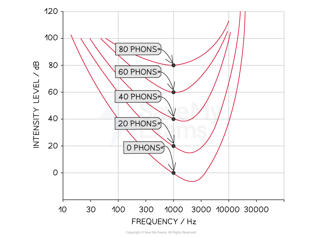 hv15lCL4_10-2-3-equal-loudness-curve-normal-ear