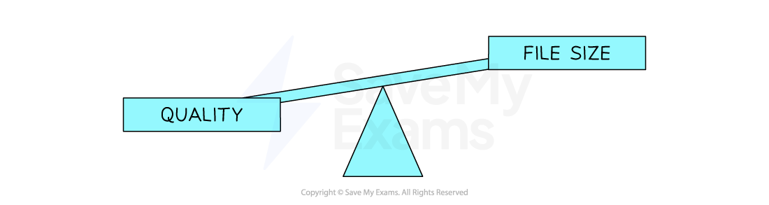 Seesaw to demonstrate the relationship between quality and file size of an image