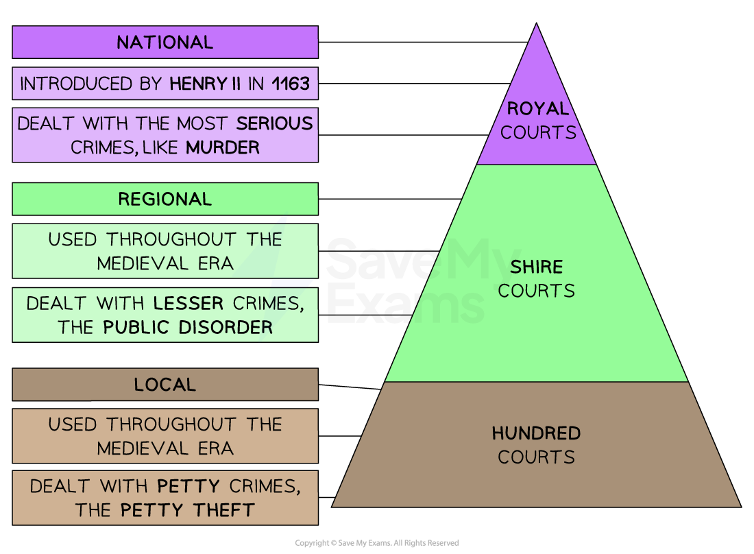 Law Enforcement In Medieval England Edexcel GCSE History Revision 