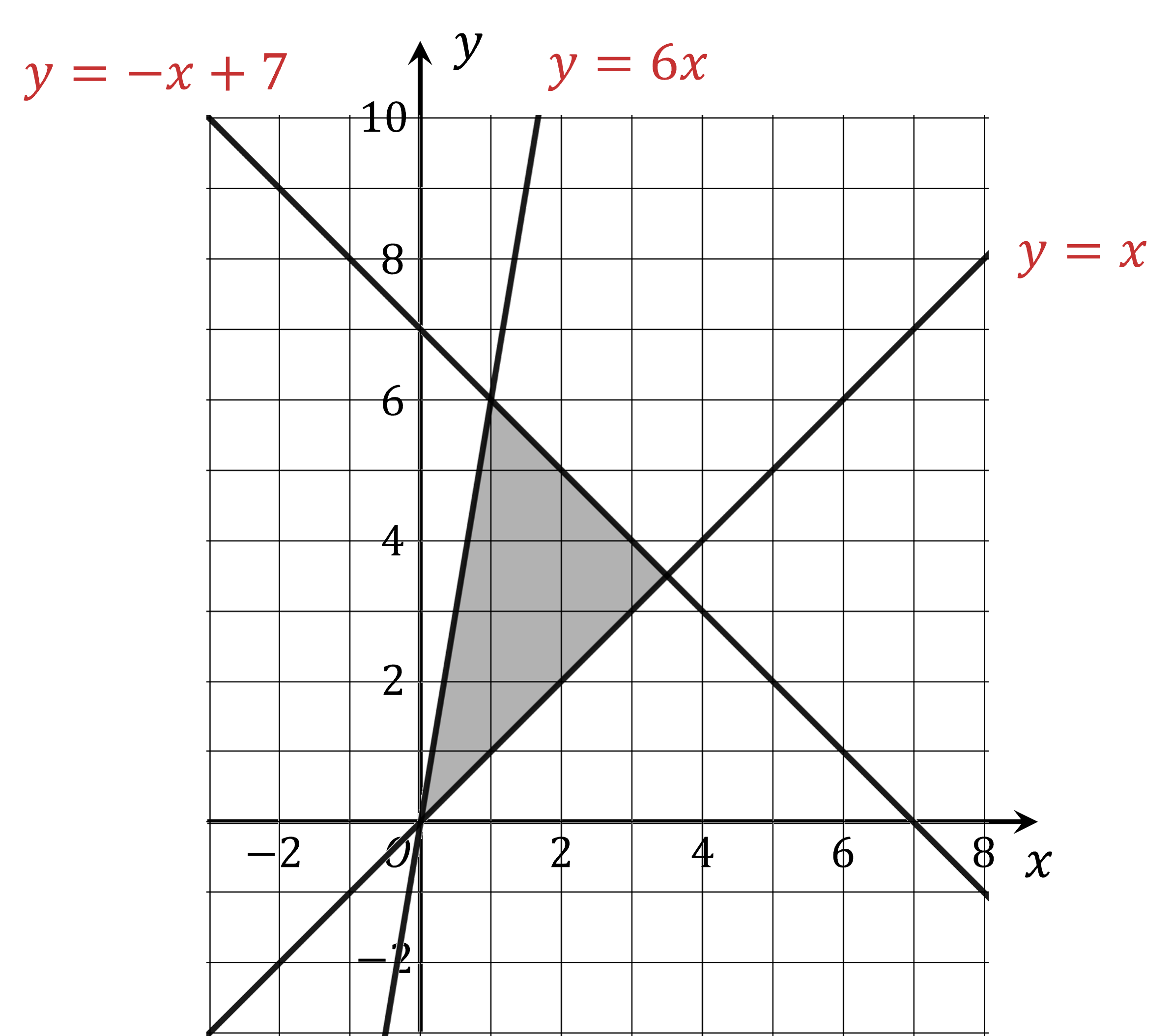 Graph with equations of lines added on