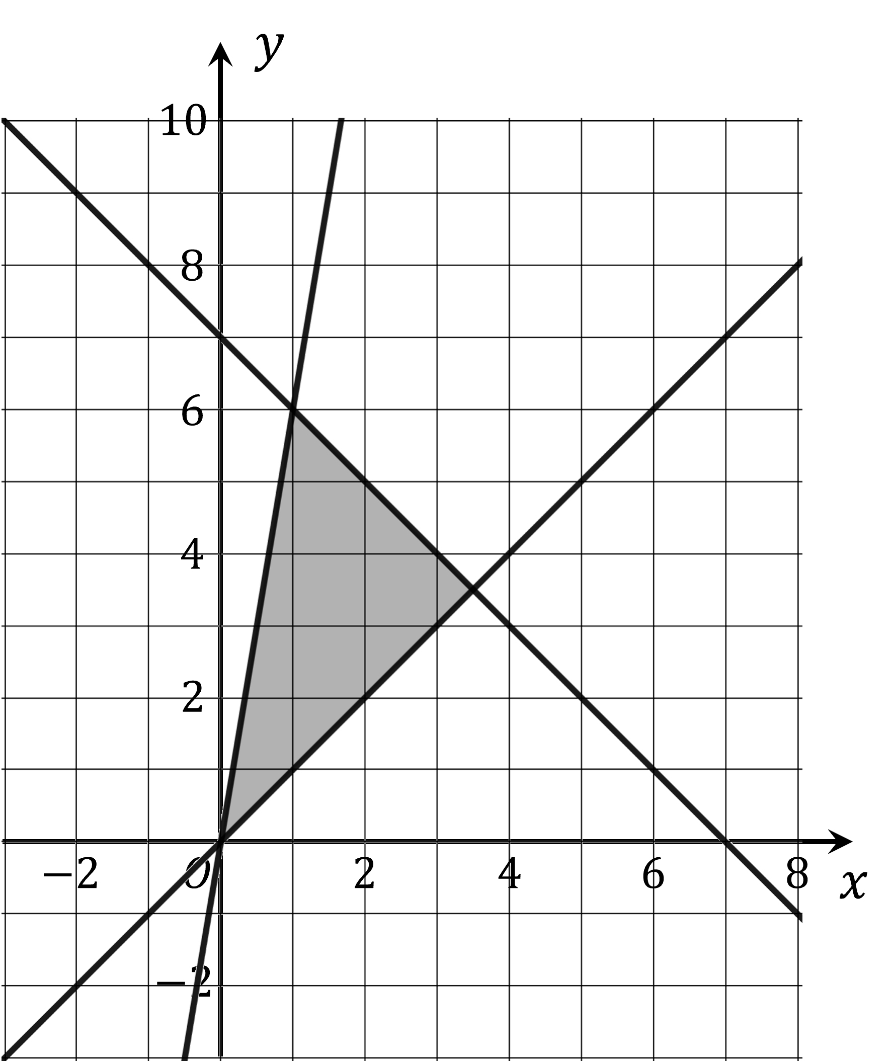 Graph of region defined by inequalities