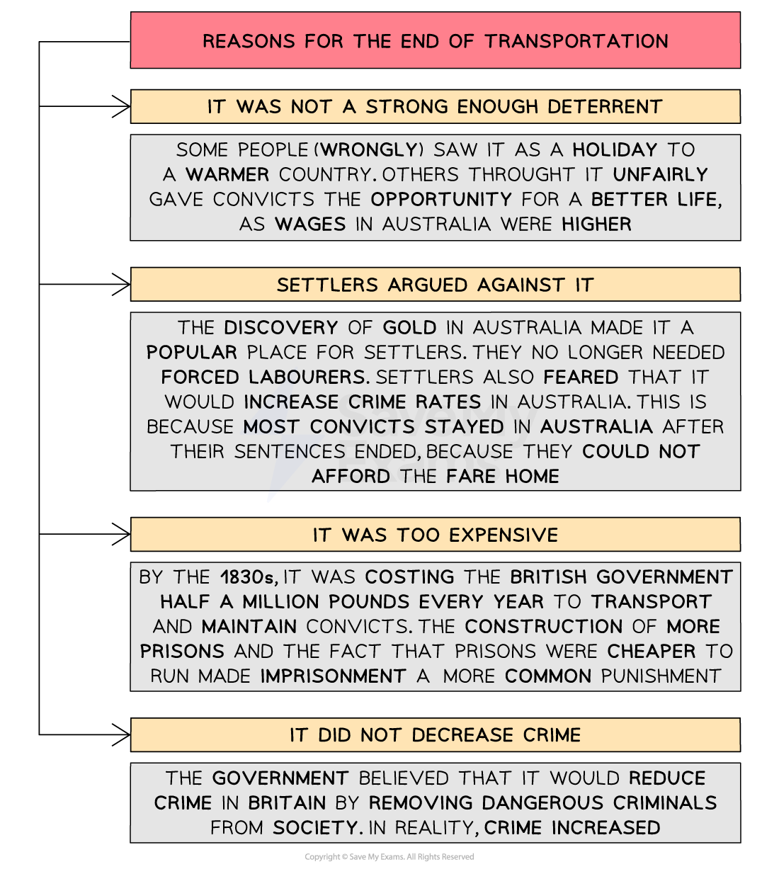 A diagram detailing reasons for the end of transportation. Reasons include ineffectiveness as a deterrent, settler opposition, high costs by the 1830s, and failure to reduce crime.