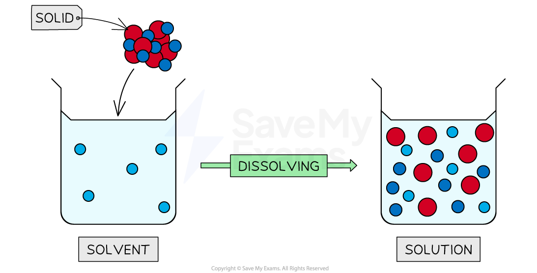 solute-and-solvent