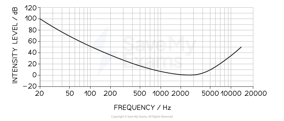 t8DouwMr_10-2-3-we-generating-equal-loudness-curves