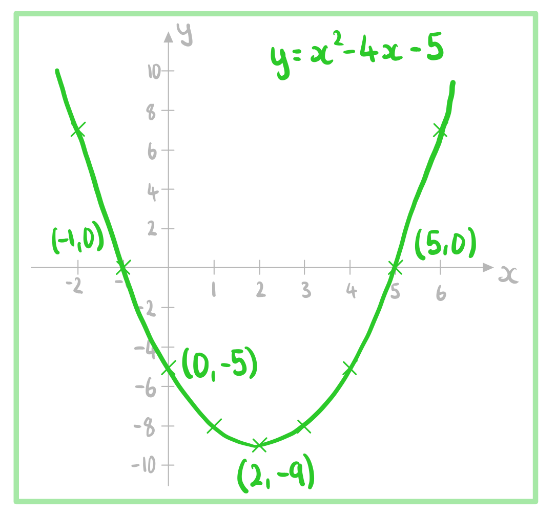 Graph of quadratic function