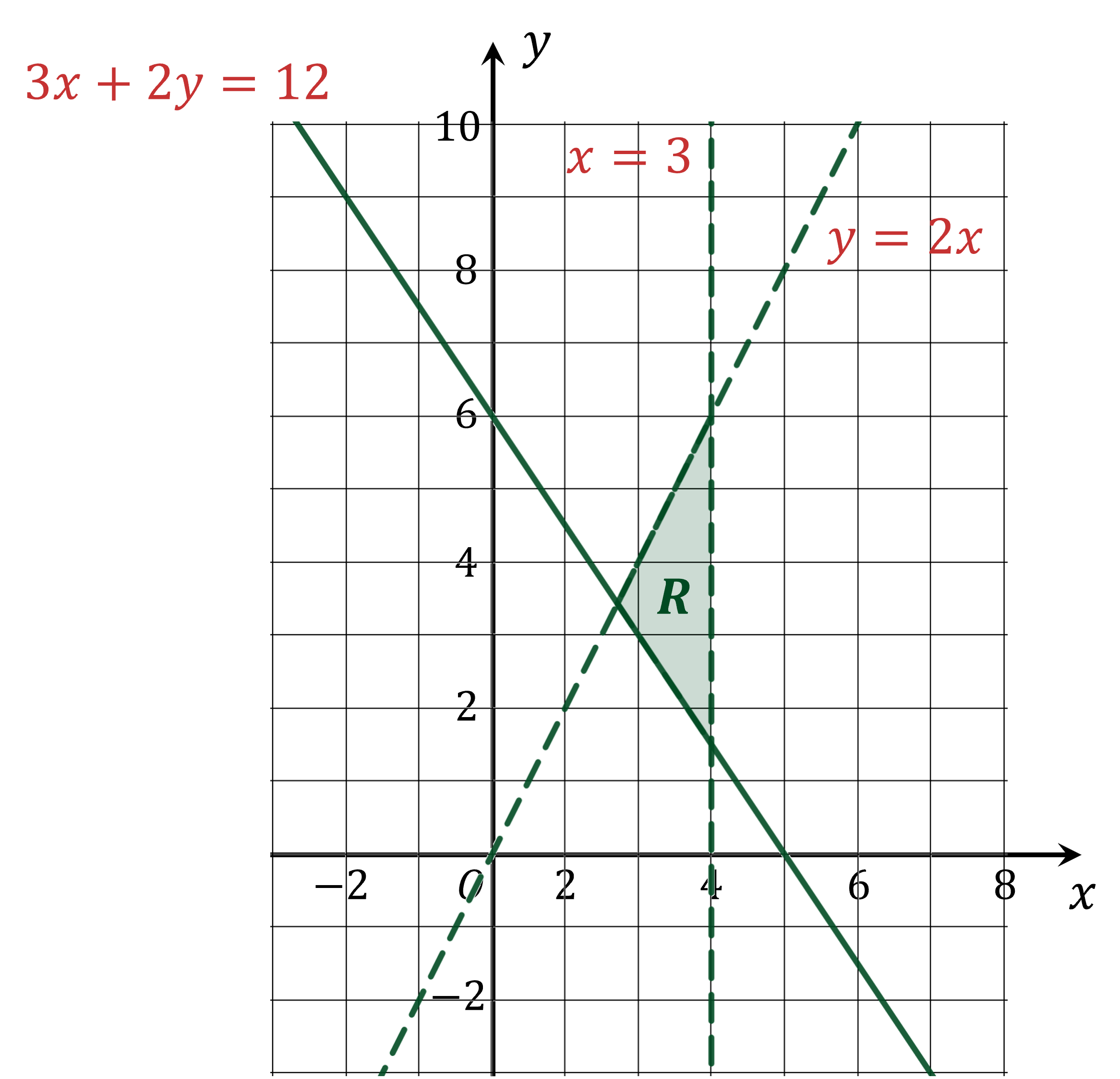 Graph of region defined by inequalities