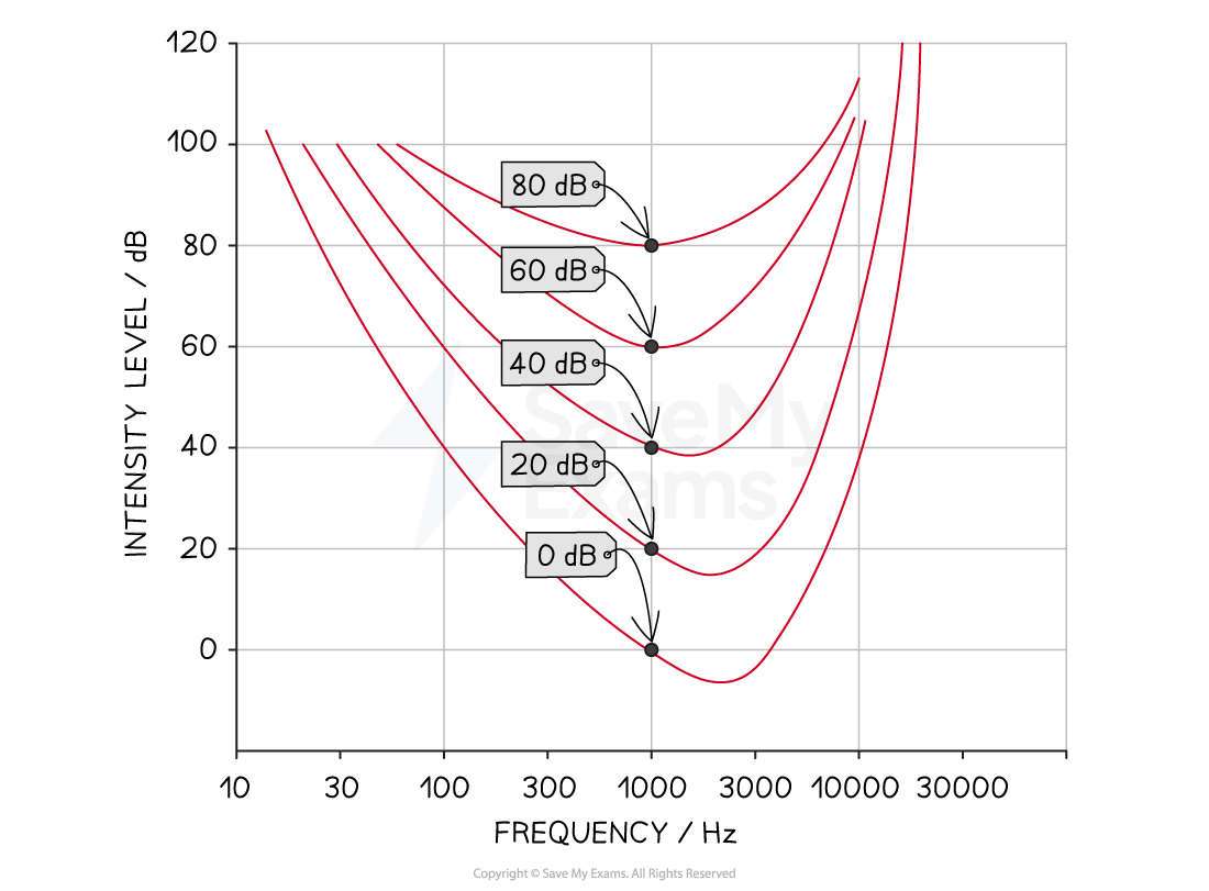 y3wNgAC7_10-2-3-equal-loudness-curves