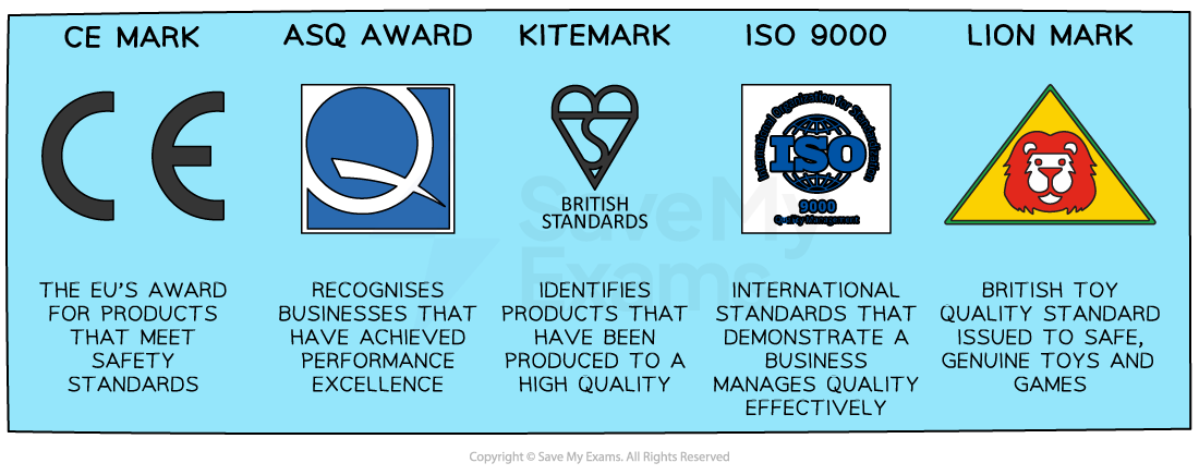 Meeting strict international quality standards helps businesses to enter new markets more effectively