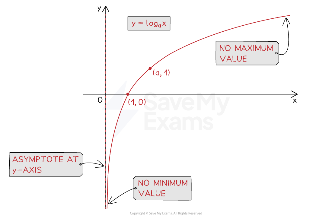 FsosVIe~_logarithm-graph