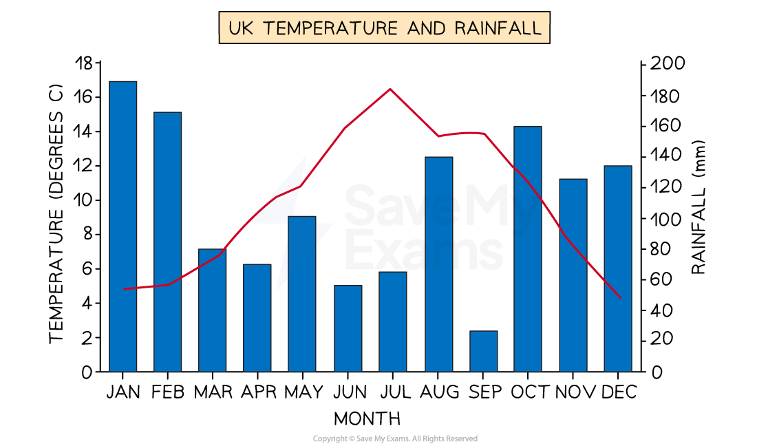 A bar line chart showing both average temperatures and rainfall for different months of the year