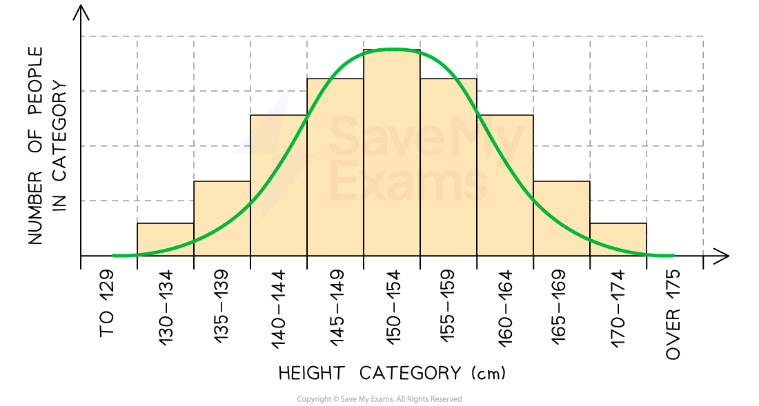 bell-shaped-curve-of-continuous-variation