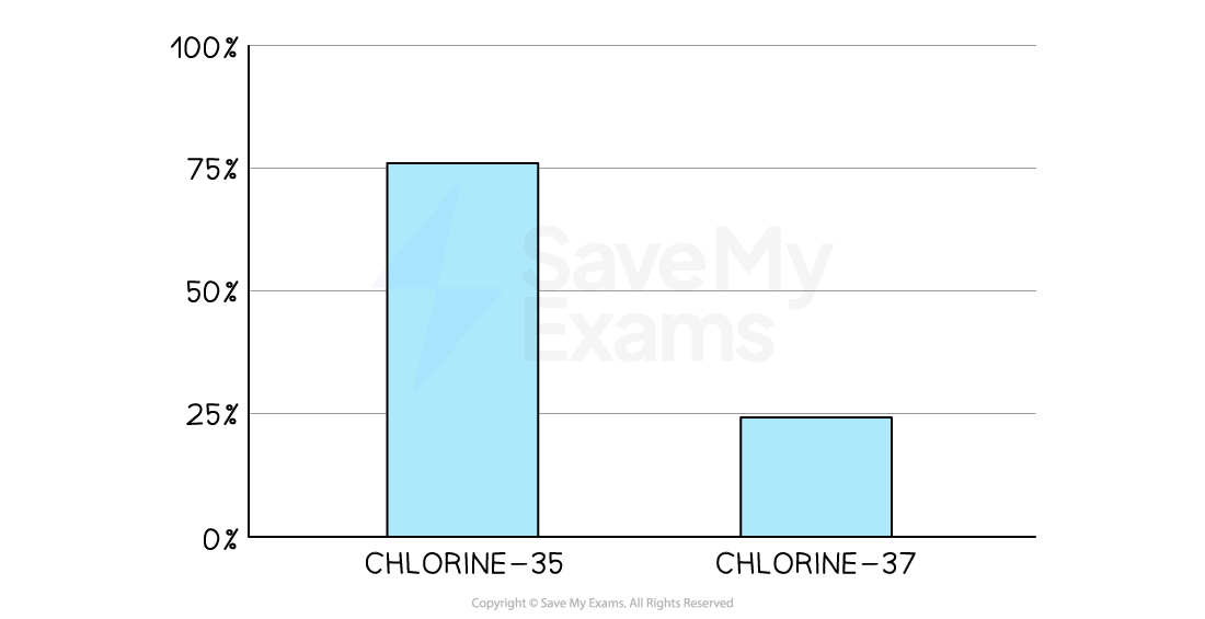 The graph shows that roughly 75% of all chlorine isotopes are chlorine-35 and the remaining 25% are chlorine-37