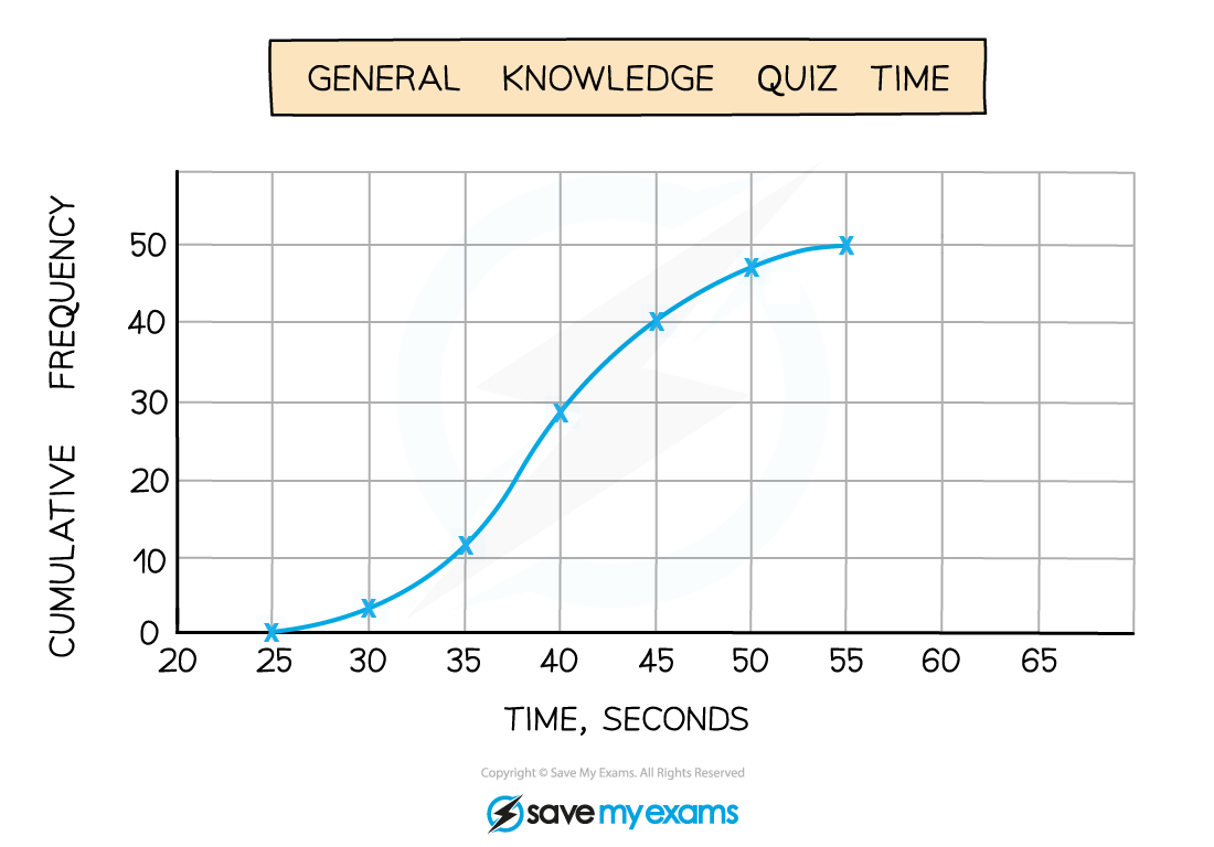 Example of a cumulative frequency diagram