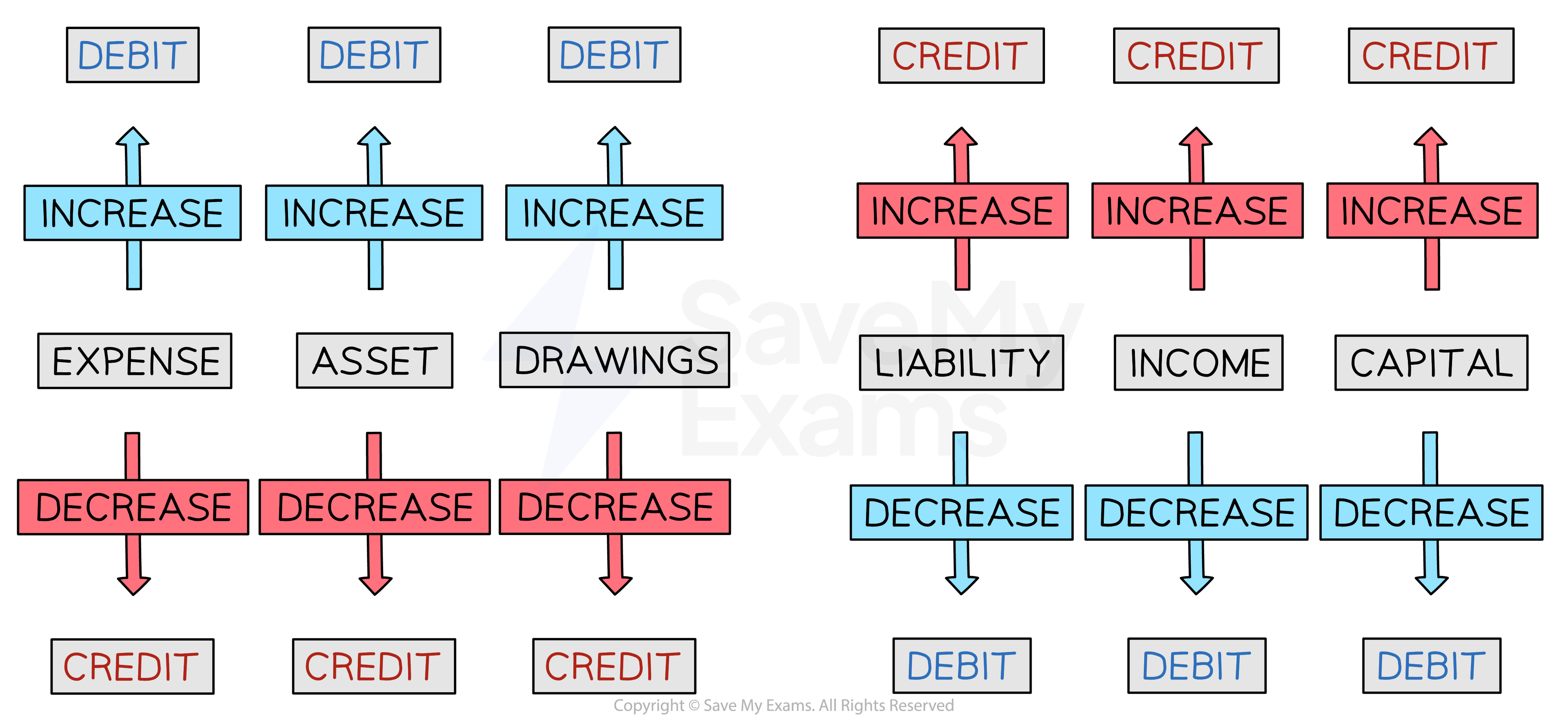 The Double Entry System Edexcel IGCSE Accounting Revision Notes 2017 The Double Entry System Edexcel IGCSE Accounting Revision Notes 2017