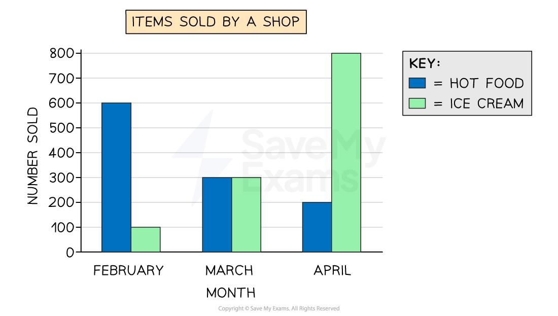 A dual bar chart showing the number of hot food items and ice creams sold each month for February, March, and April