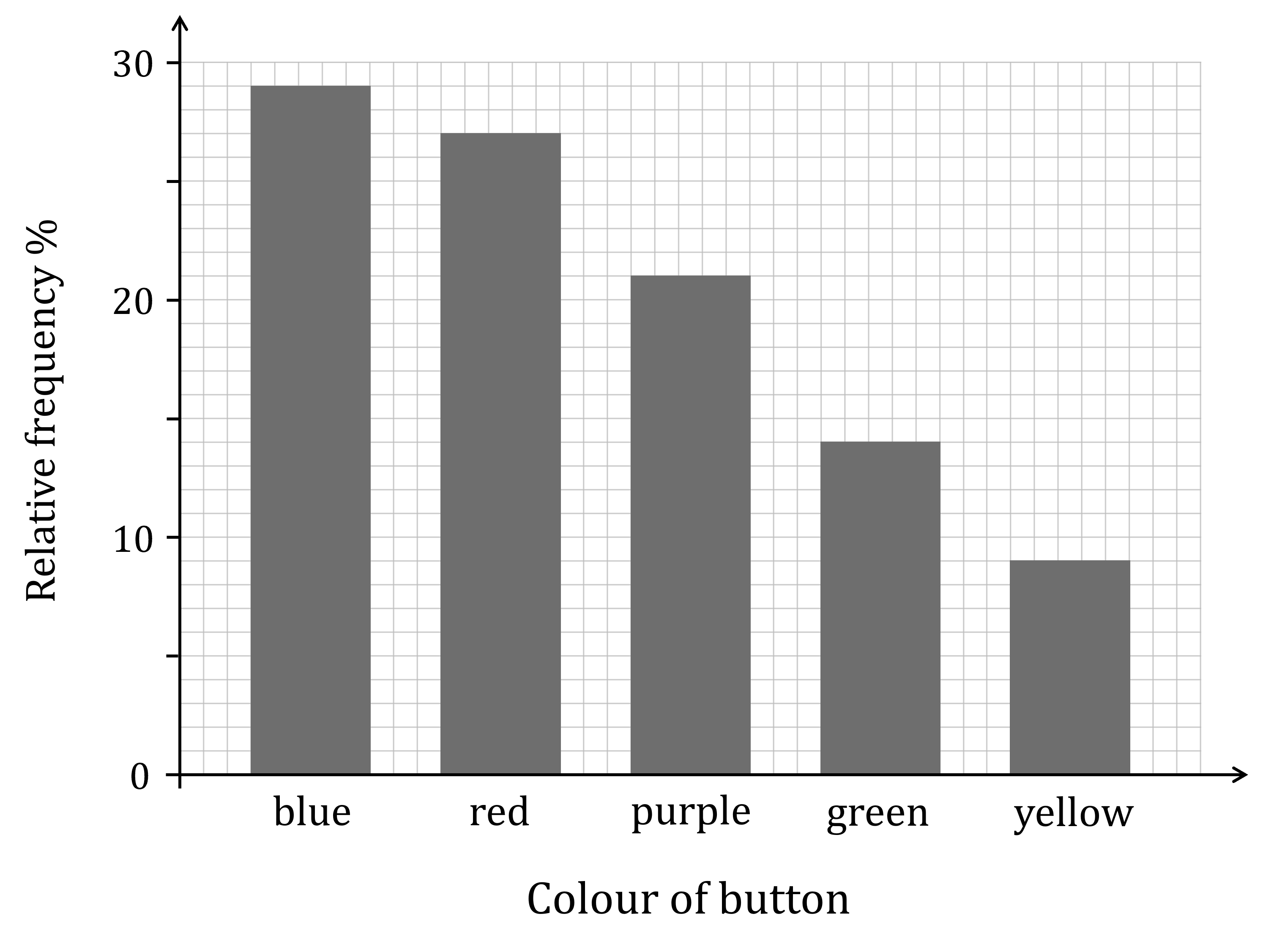 A relative frequency diagram showing Johann's experimental probabilities