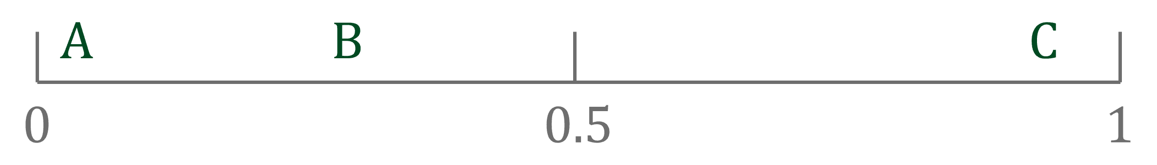 Events A, B and C marked on a probability scale