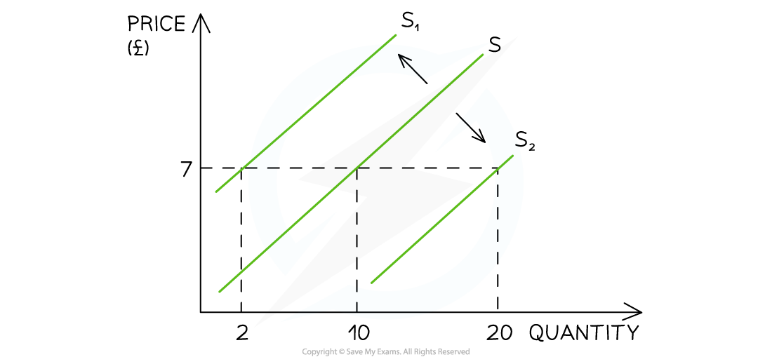 Factors That Shift The Supply Curve Edexcel IGCSE Economics Revision 