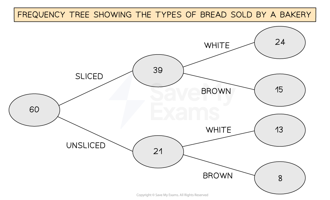 Frequency tree showing the types of bread sold by a bakery, broken down first by sliced or unsliced, and then by brown or white