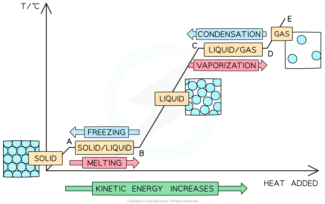 A heating and cooling curve with thermal energy increasing on the x-axis and temperature on the y-axis showing. The changes of state occur at the horizonal portions of the graph. An arrow indicates that the kinetic energy of the particles increases as energy is transferred into the system