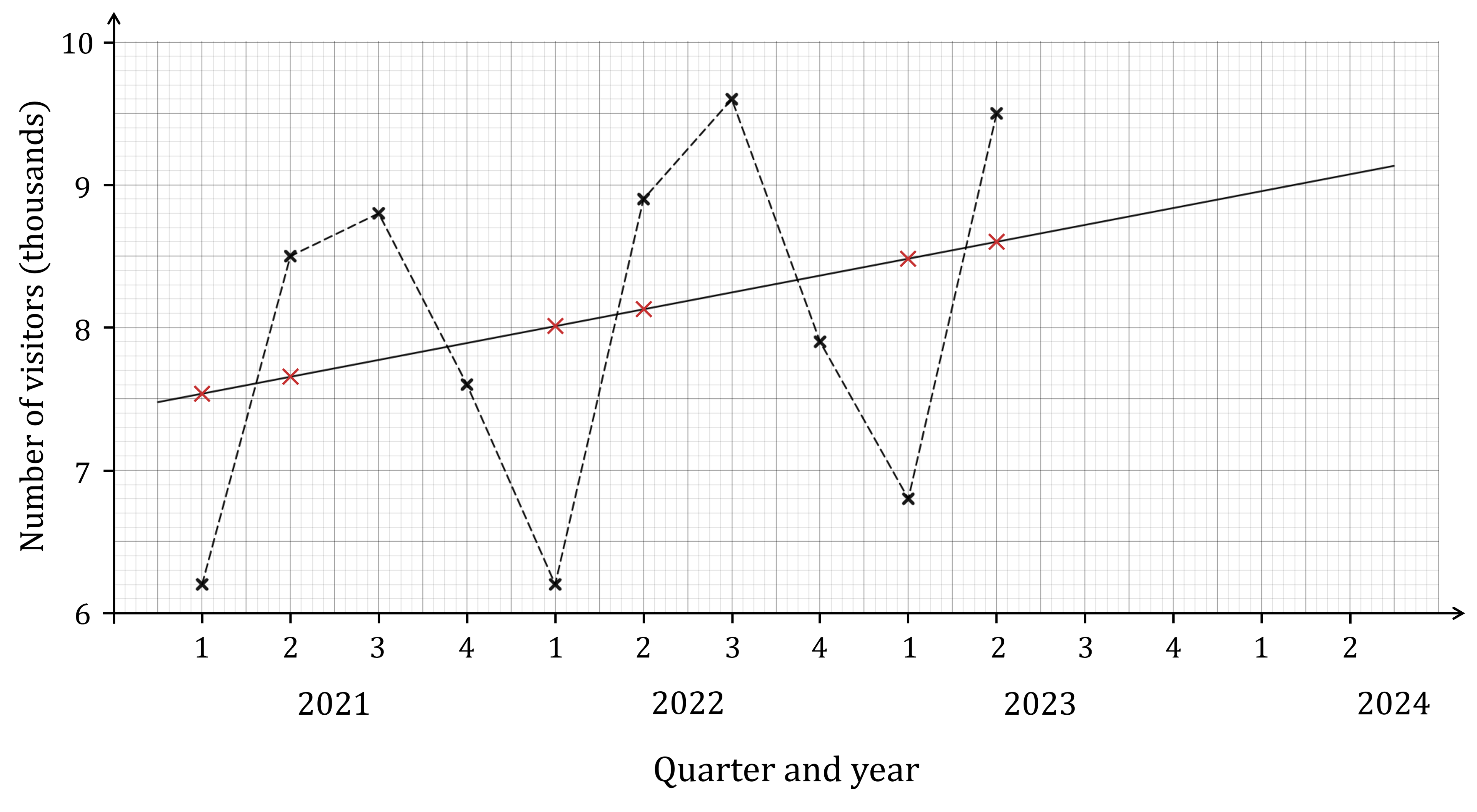 Time series graph and trend line with Quarter 1 and Quarter 2 points marked on the trend line