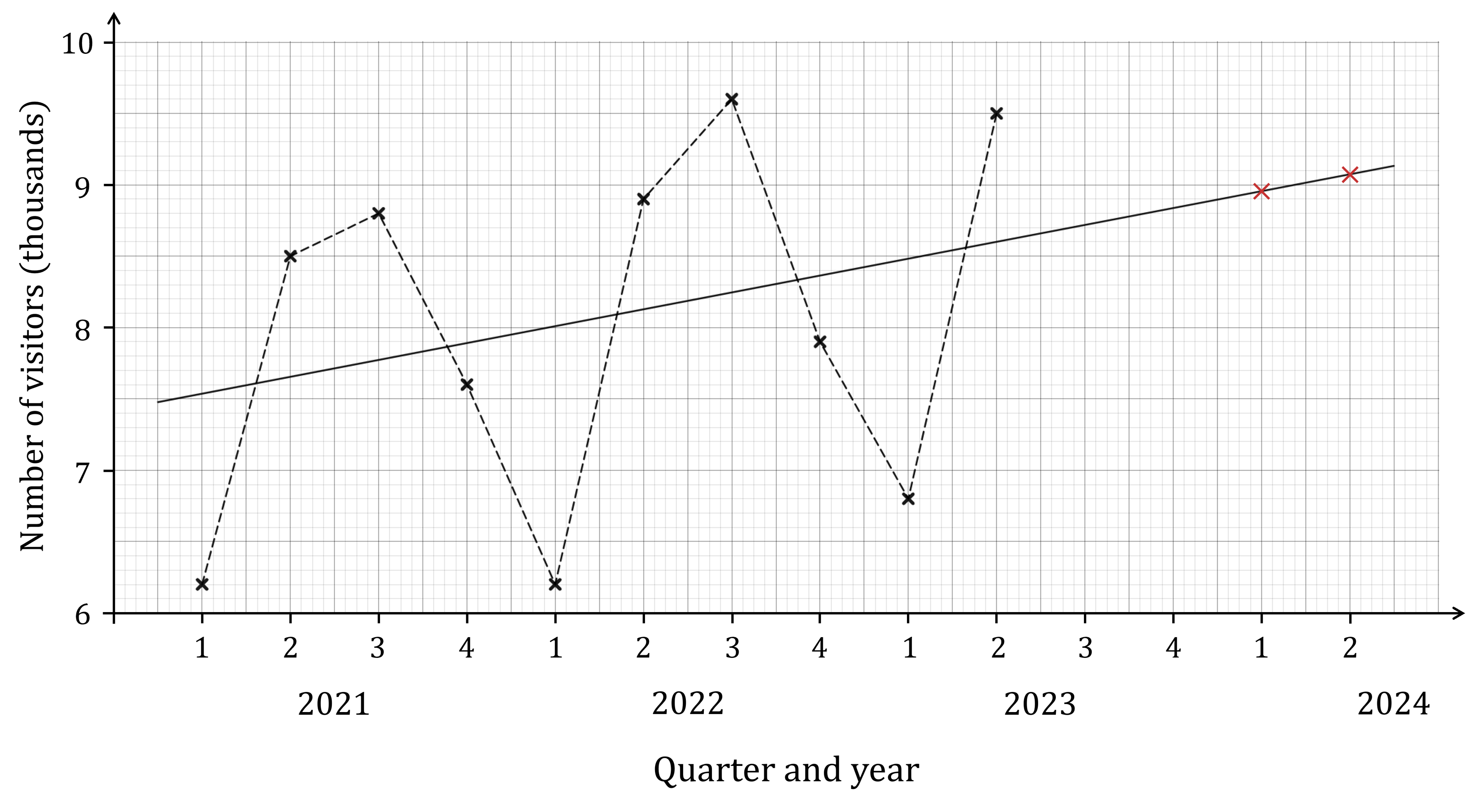 Time series graph and trend line with future Quarter 1 and Quarter 2 points on the trend line marked