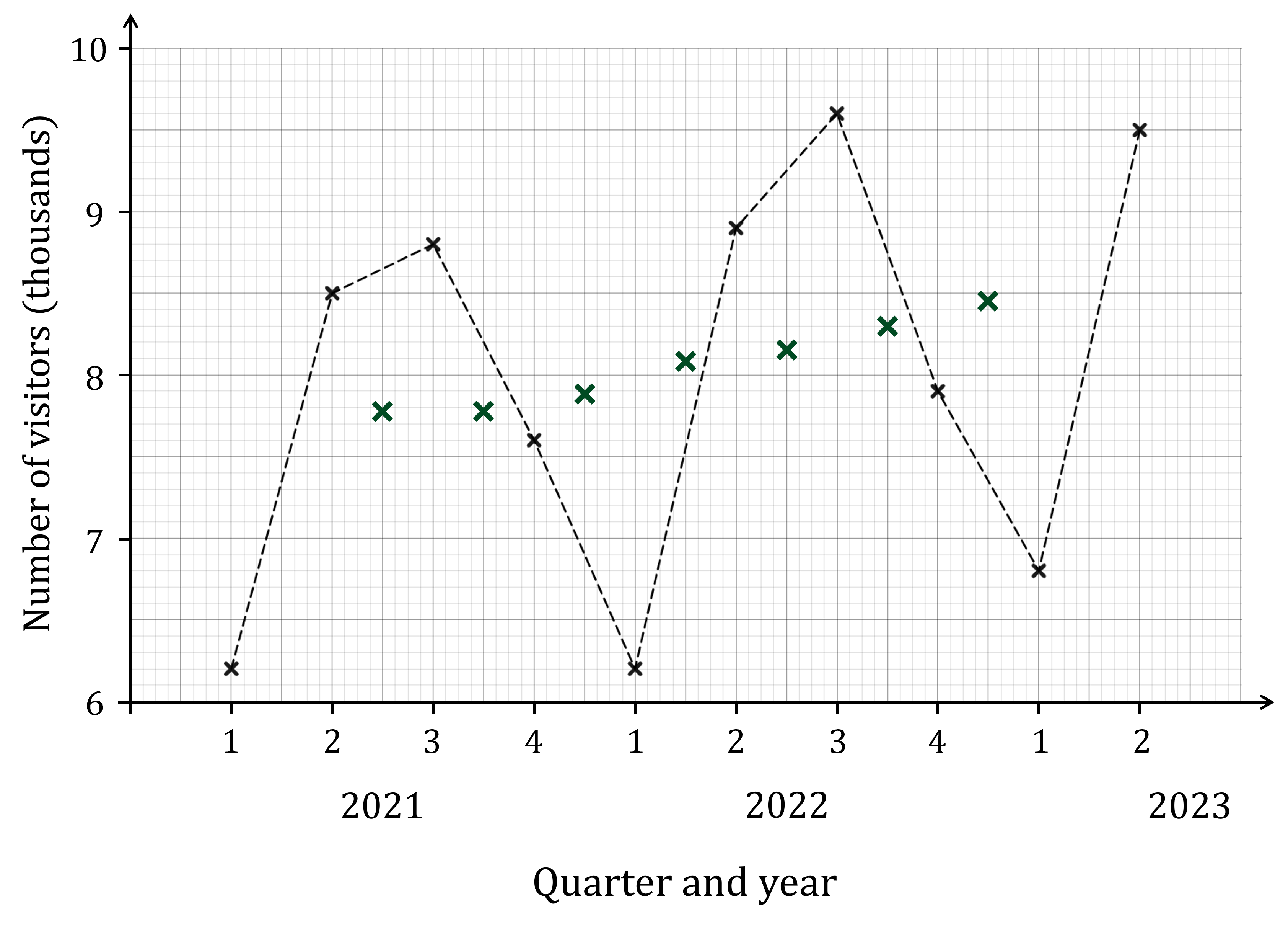 Time series graph with four point moving averages plotted