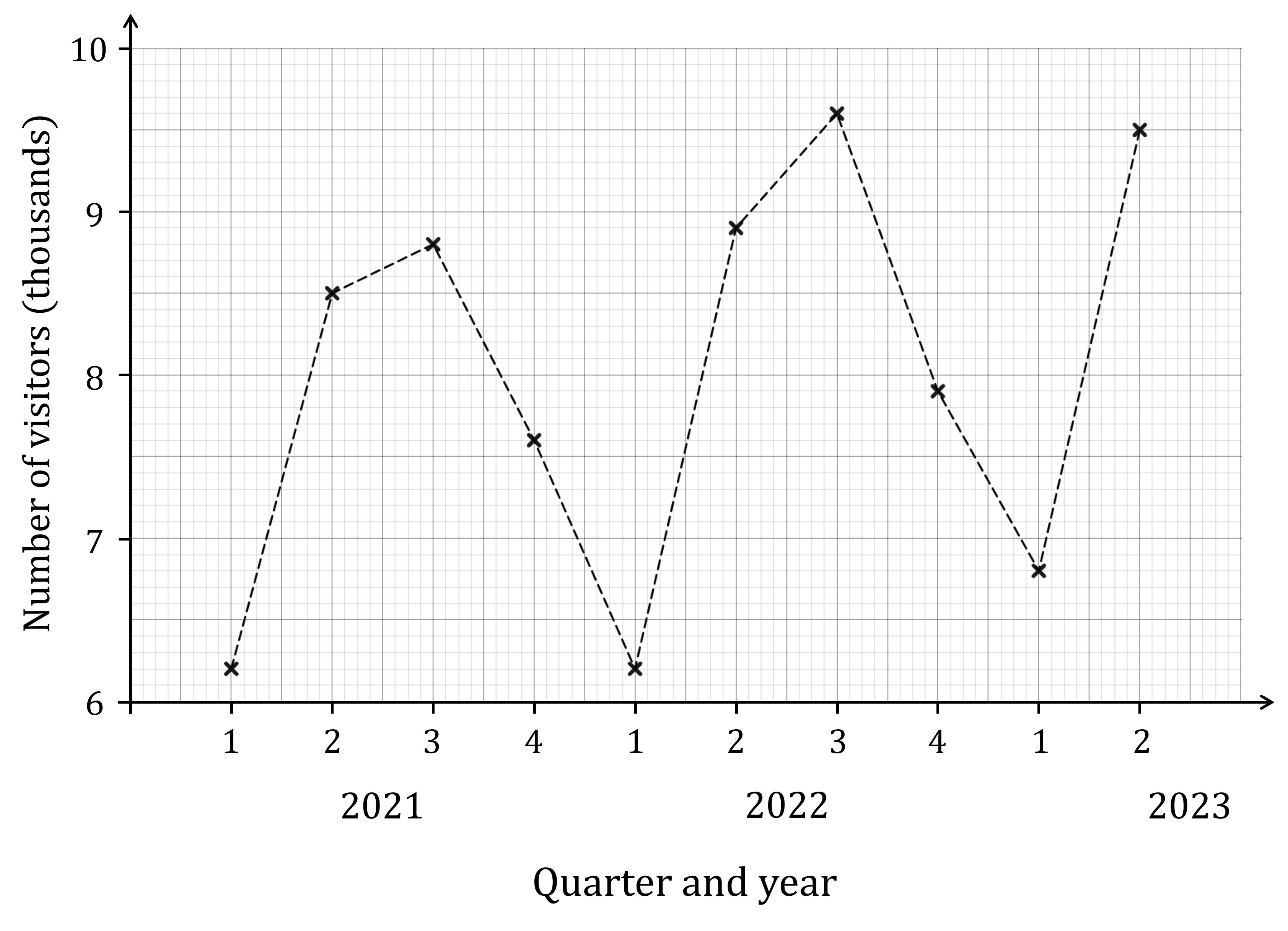 Time series graph for data in the question