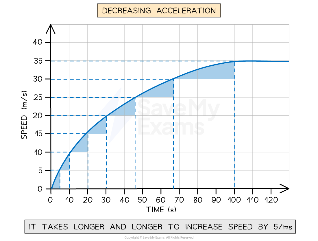 new-1-2-5-decreasing-acceleration