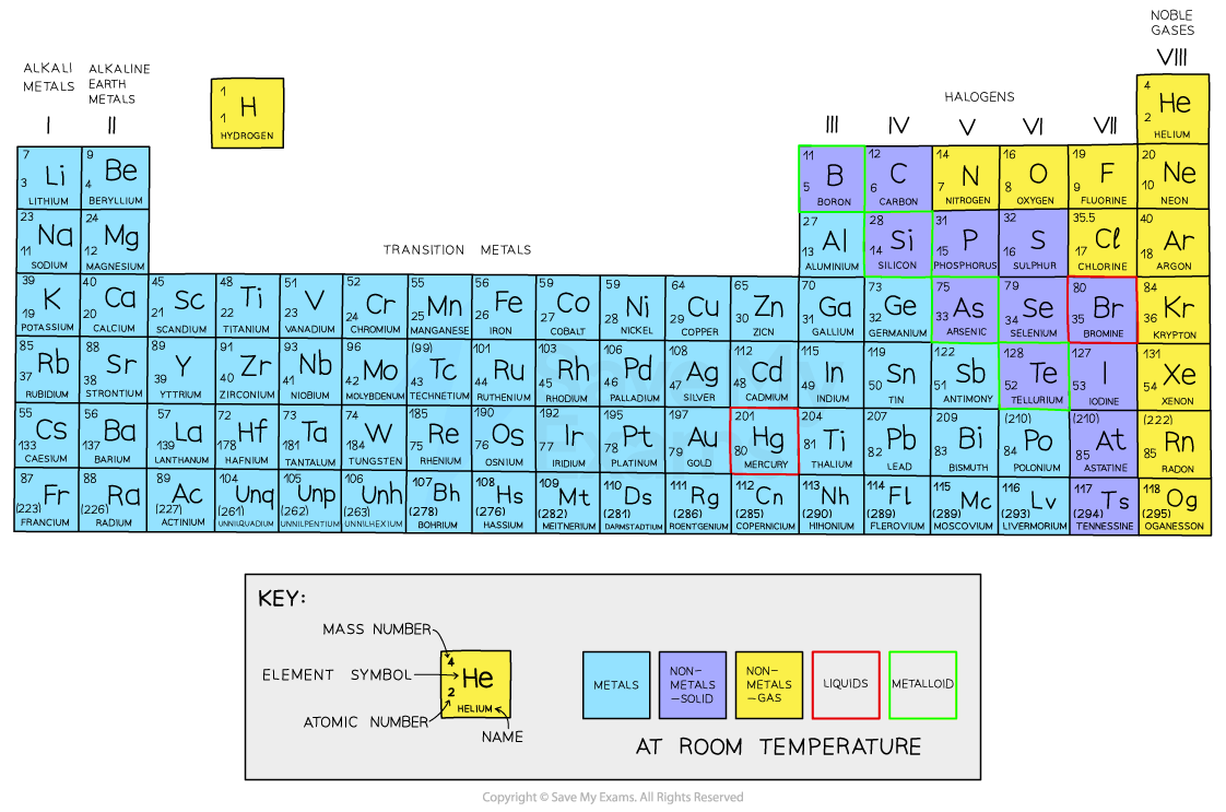 The Periodic Table Oxford AQA IGCSE Chemistry Revision Notes 2016