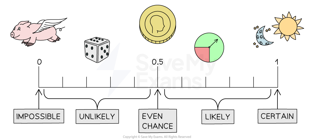 The probability scale goes from 0 to 1