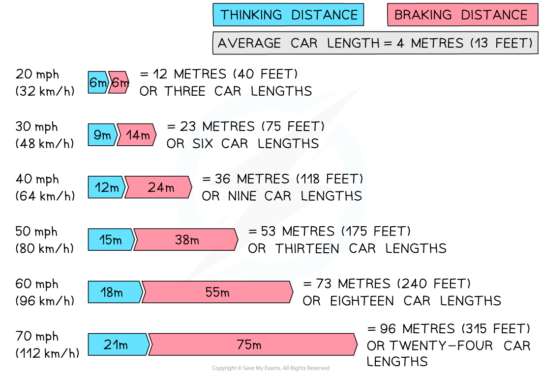 A chart showing stopping distances at different speeds. The thinking distance increases linearly with speed, but the breaking distance increases at an increasing rate with speed.