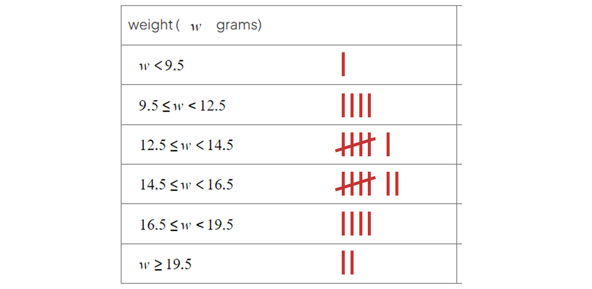 A tally chart for the data values in the question