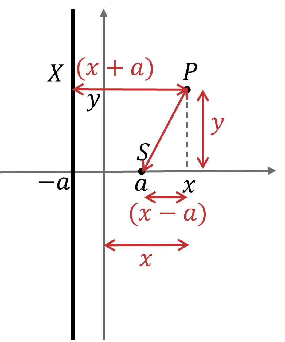 Using the focus-directrix property to prove its a parabola