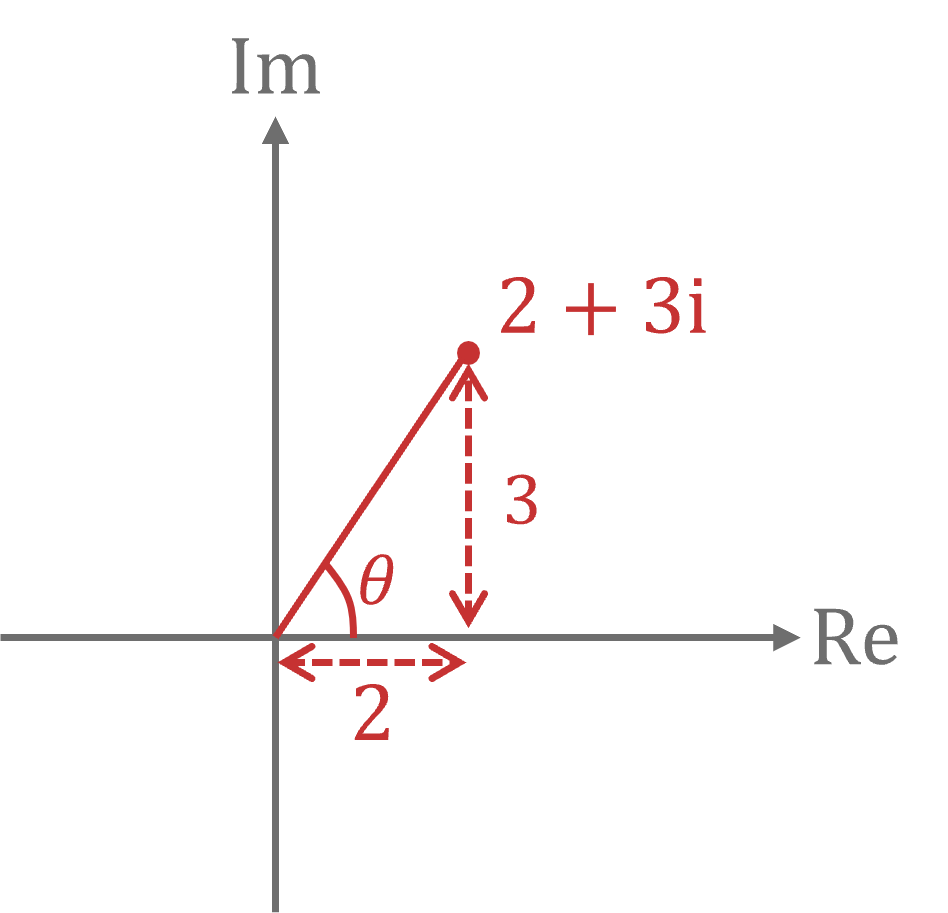 The complex number 2 + 3i on an Argand diagram