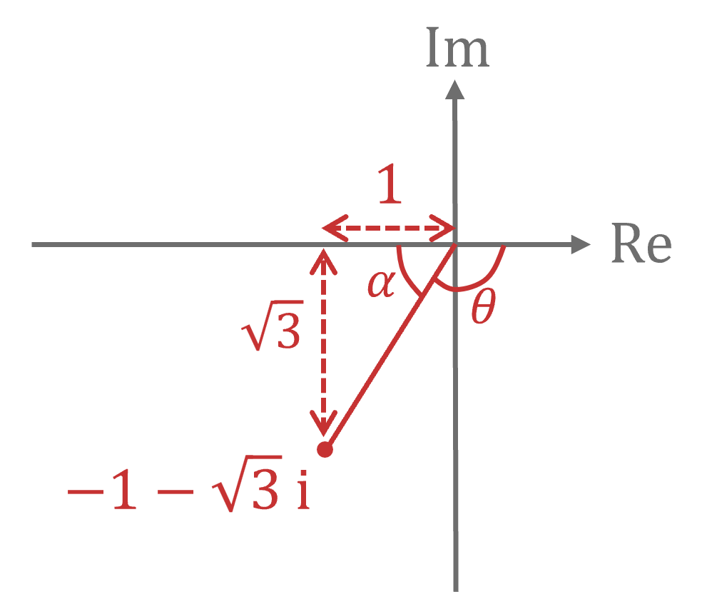 A complex number in the third quadrant on an Argand diagram