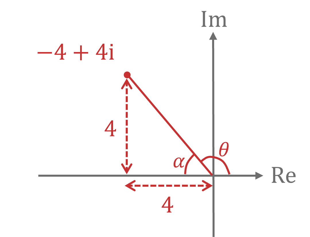 The complex number -4+4i on an Argand diagram