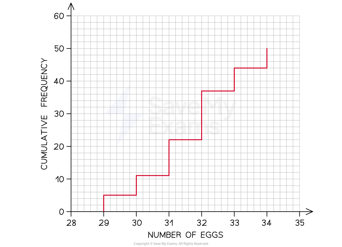 An example of a cumulative frequency step polygon