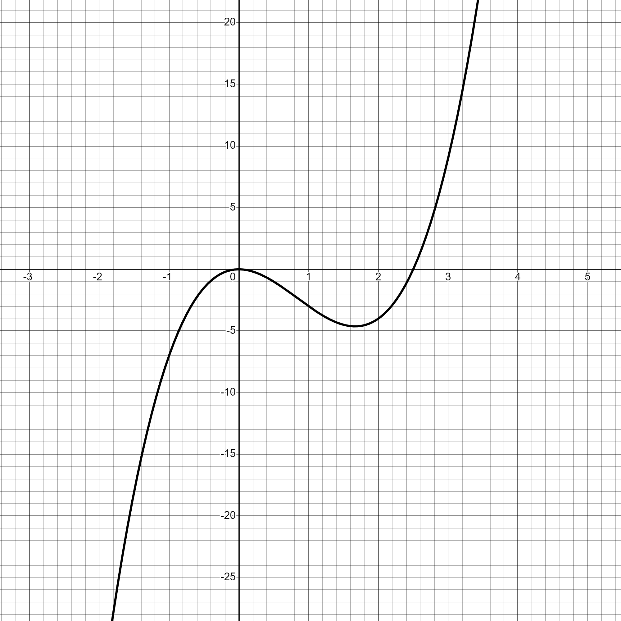 Graph of y = 2x^3 - 5x^2