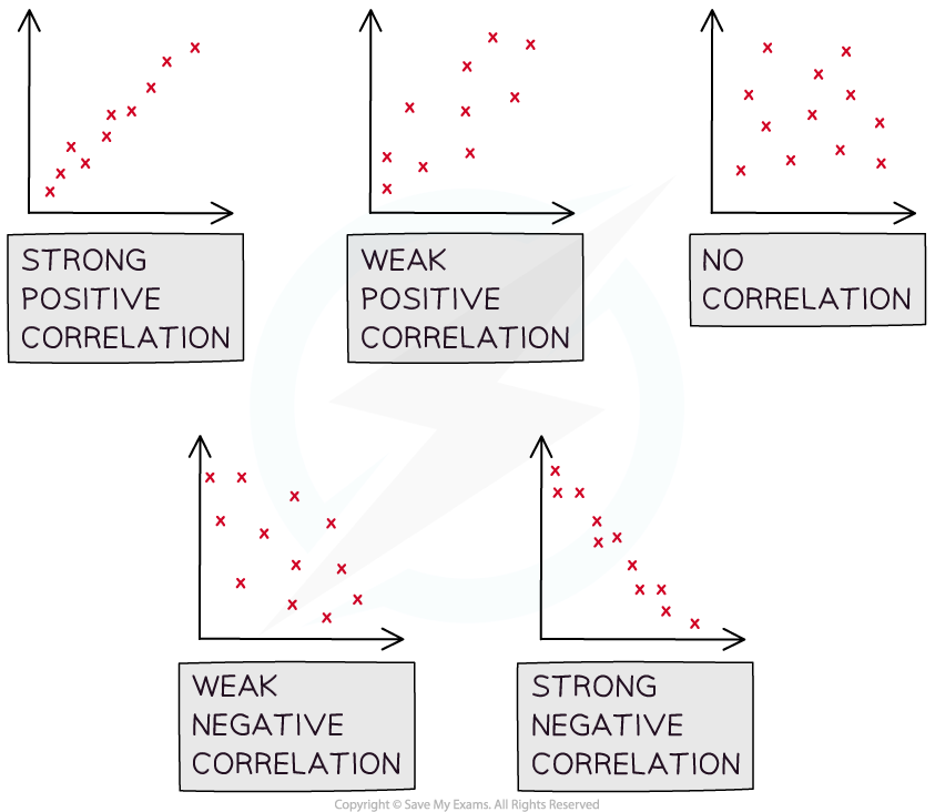 Examples of scatter diagrams showing strong positive correlation, weak positive correlation, no correlation, weak negative correlation, and strong negative correlation