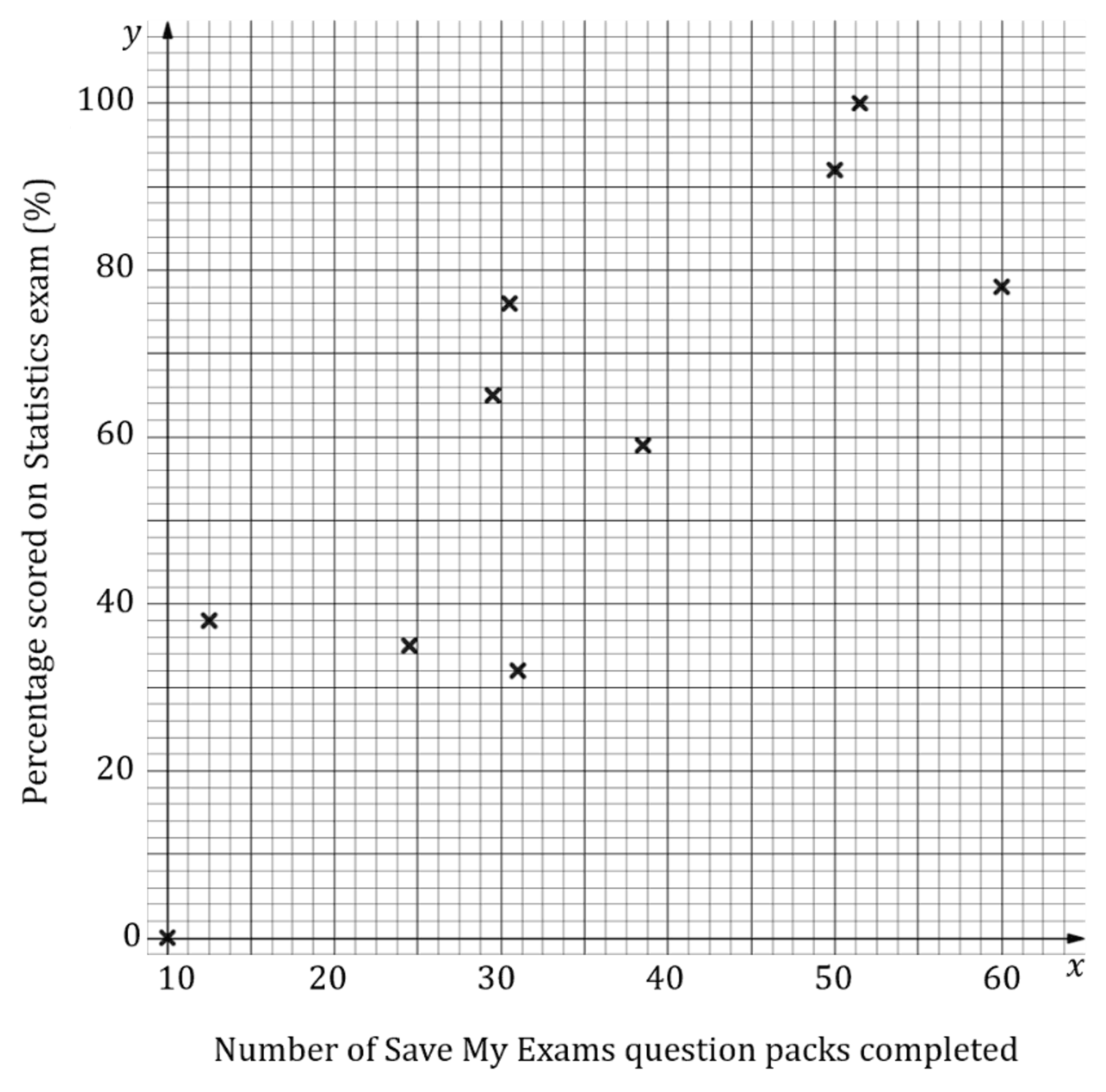 A scatter diagram showing the number of Save My Exams question packs completed against the percentage scored in the Statistics exam.